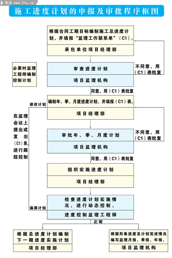 施工进度流程图等