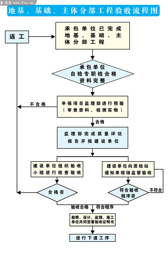 施工进度流程图等 - 原创设计作品发布区 - 百图